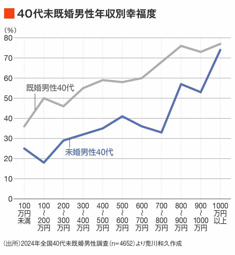 幸福度が低下する要因は？, 「中年未婚男性だけが特に幸福度が低い」のはなぜ？, 40代未婚男性の年収別幸福度, 既婚男性の幸福度が高い理由, いつまでたっても満たされない生き方, 出口のない負のスパイラル