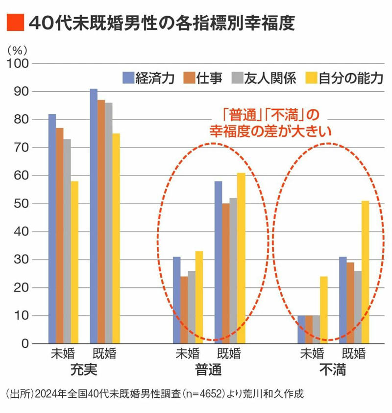 幸福度が低下する要因は？, 「中年未婚男性だけが特に幸福度が低い」のはなぜ？, 40代未婚男性の年収別幸福度, 既婚男性の幸福度が高い理由, いつまでたっても満たされない生き方, 出口のない負のスパイラル