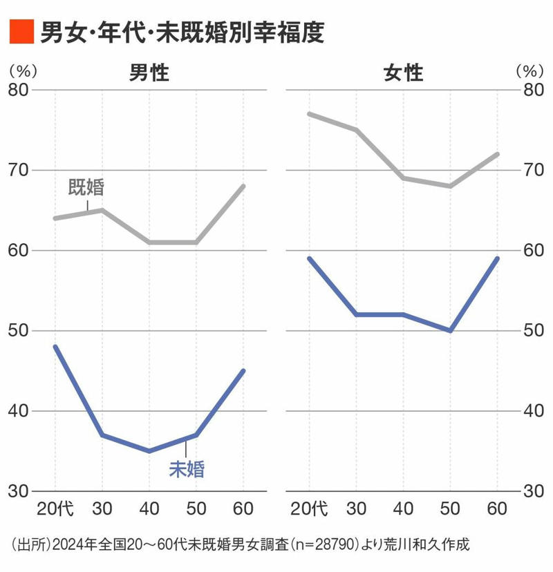 幸福度が低下する要因は？, 「中年未婚男性だけが特に幸福度が低い」のはなぜ？, 40代未婚男性の年収別幸福度, 既婚男性の幸福度が高い理由, いつまでたっても満たされない生き方, 出口のない負のスパイラル