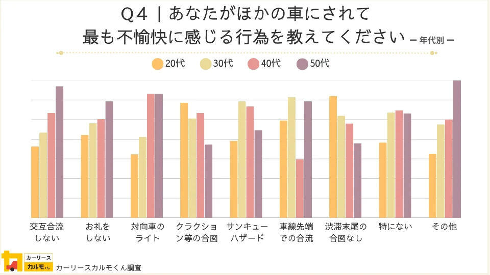 視覚的にお礼を伝えるマナーは定着している傾向, 「ファスナー合流」を意識している方は29.5%, パッシングの合図の意味、8割近くが汲み取れている, ドライバーが不快に感じる運転行為, 暗黙のルールの認知経路は「他車の行動」からが半数以上