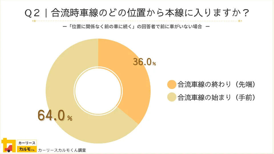 視覚的にお礼を伝えるマナーは定着している傾向, 「ファスナー合流」を意識している方は29.5%, パッシングの合図の意味、8割近くが汲み取れている, ドライバーが不快に感じる運転行為, 暗黙のルールの認知経路は「他車の行動」からが半数以上