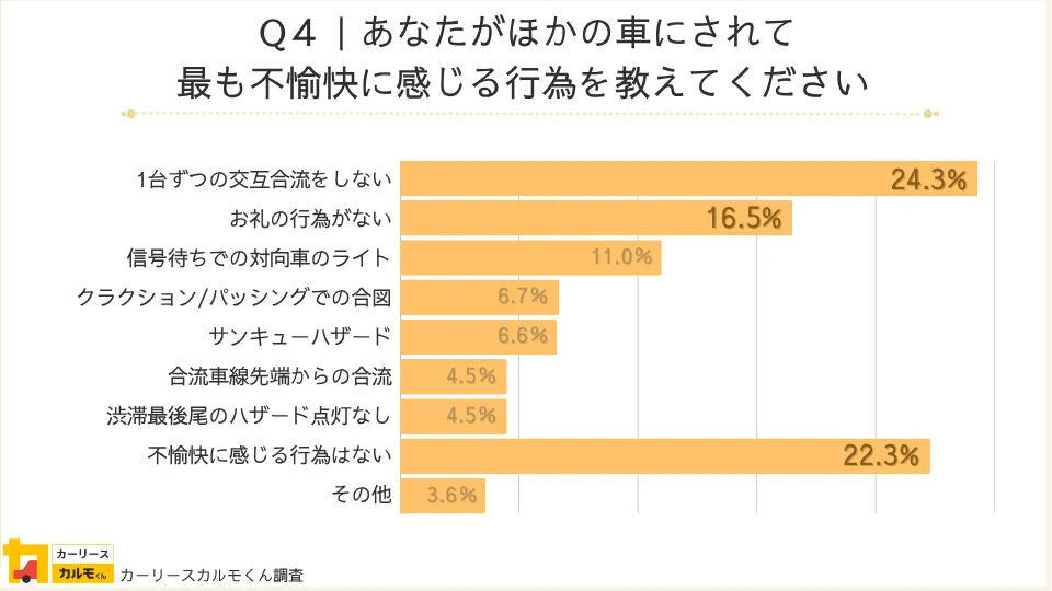 視覚的にお礼を伝えるマナーは定着している傾向, 「ファスナー合流」を意識している方は29.5%, パッシングの合図の意味、8割近くが汲み取れている, ドライバーが不快に感じる運転行為, 暗黙のルールの認知経路は「他車の行動」からが半数以上