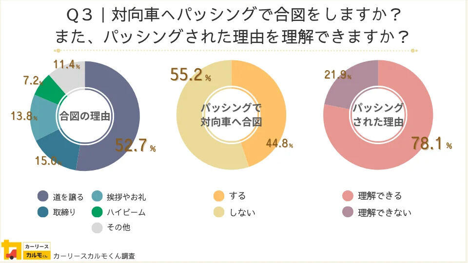 視覚的にお礼を伝えるマナーは定着している傾向, 「ファスナー合流」を意識している方は29.5%, パッシングの合図の意味、8割近くが汲み取れている, ドライバーが不快に感じる運転行為, 暗黙のルールの認知経路は「他車の行動」からが半数以上