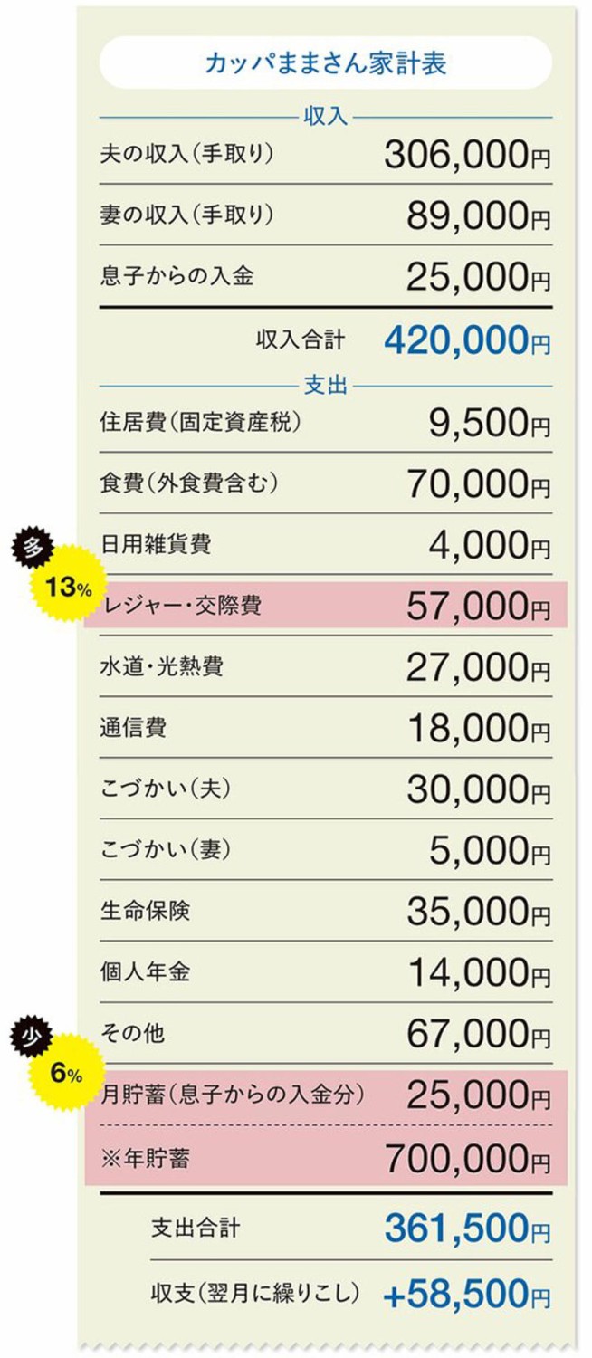一時的な出費は特別支出に振り分けを, 子どもが独立しているなら、年間貯蓄額は引き上げを, レジャー費は収入の7～8％程度に収める努力を, 特別支出はリスト化し、支出傾向の可視化を