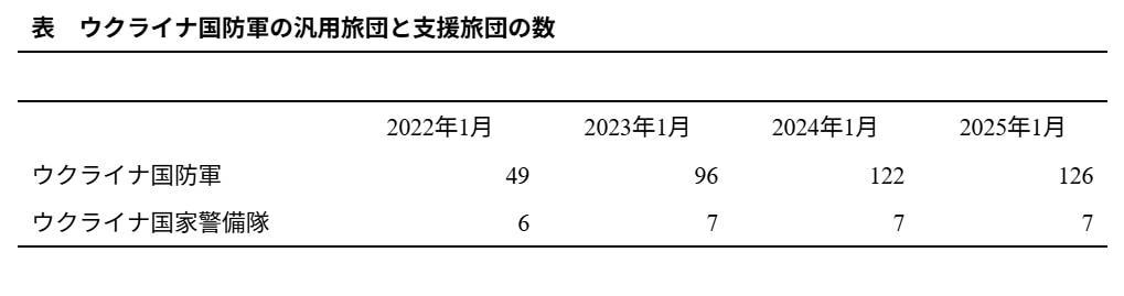 ウクライナ「半自治軍」とは何か, ウクライナの旅団の変遷, 「半自治軍」の実態, キーパーソンの軍幹部, もう一人の要注意人物, 「反自治軍」の権力闘争, 懸念される過激なナショナリスト