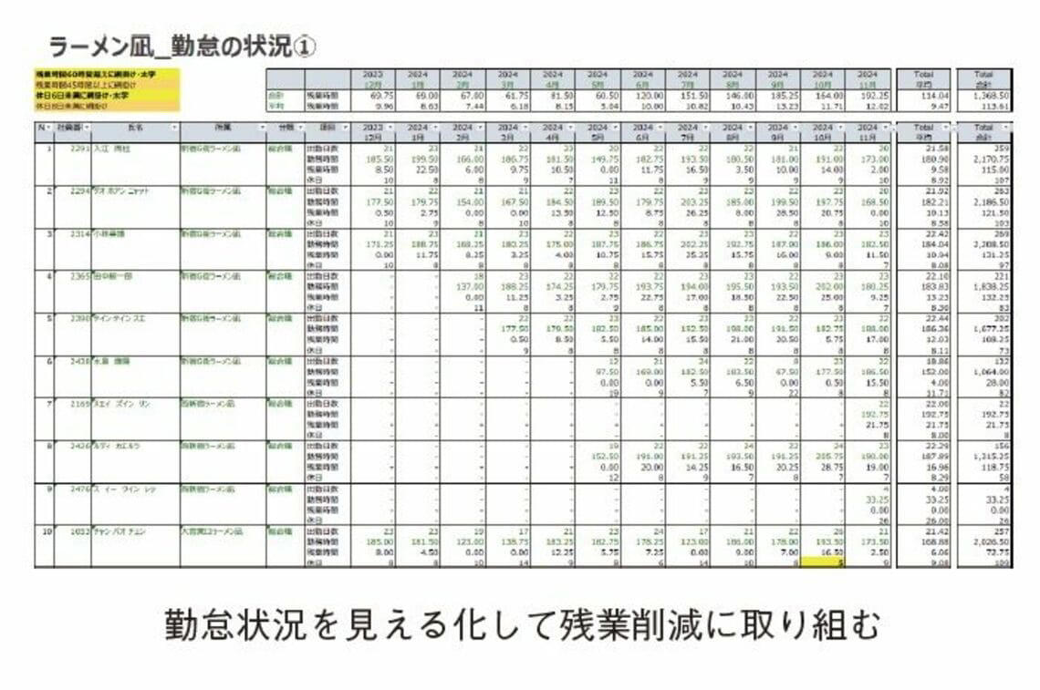 目標残業時間、有給休暇取得率を経営計画書に明記, 「残業を減らすけれど、給料は増やす」取り組み, 残業時間削減は健康経営の実践になる, LINEで生活習慣の指導も, 社長が社員の健康管理を促す必要性