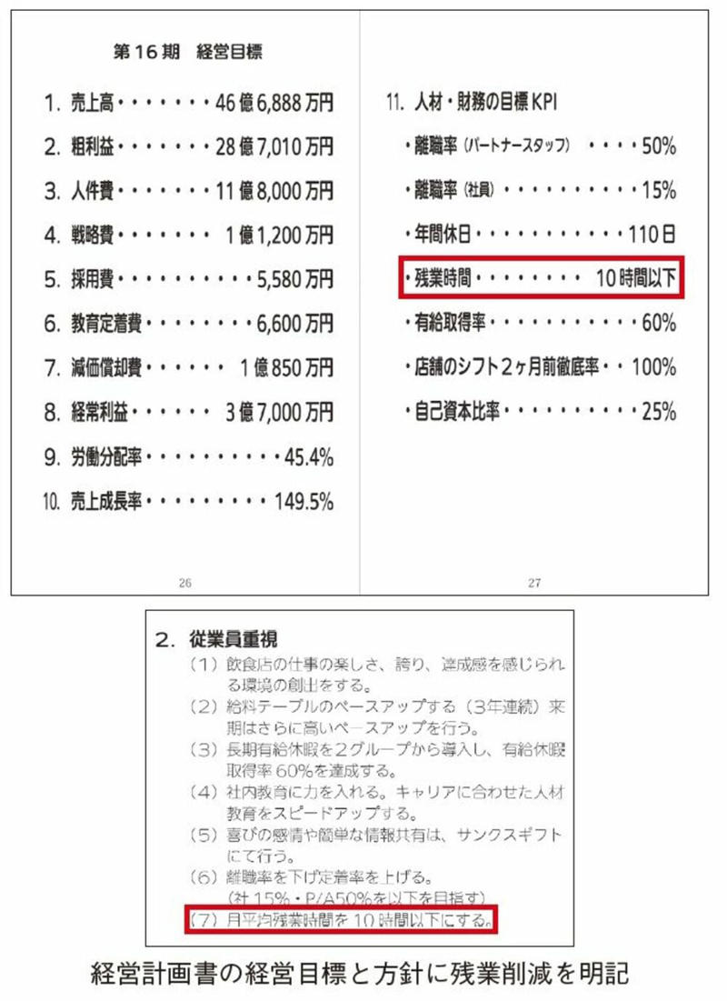 目標残業時間、有給休暇取得率を経営計画書に明記, 「残業を減らすけれど、給料は増やす」取り組み, 残業時間削減は健康経営の実践になる, LINEで生活習慣の指導も, 社長が社員の健康管理を促す必要性