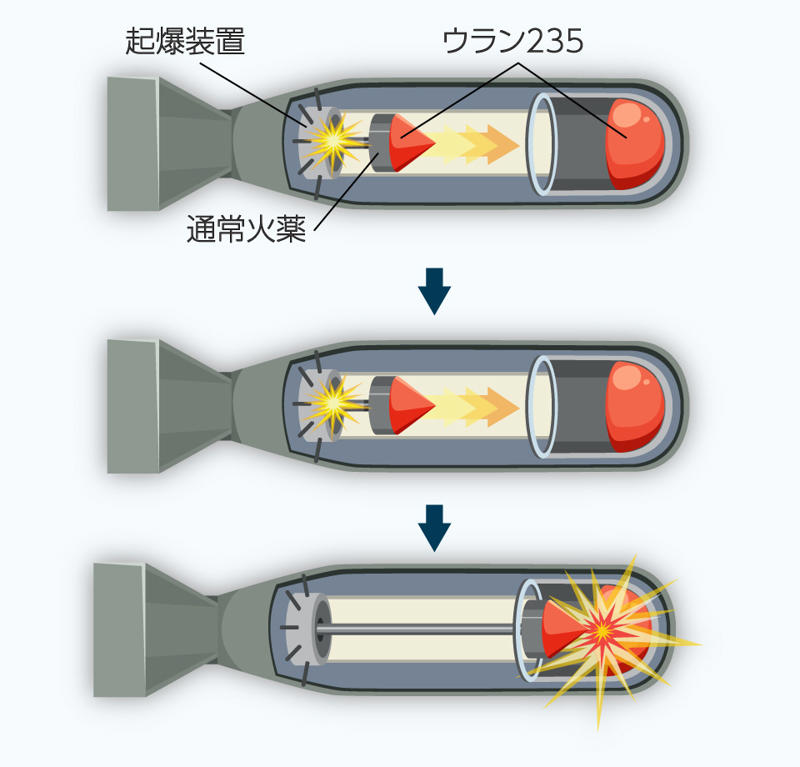原子核分裂をめぐる「ある仮定」, 「世代数」とはなにか, 「時間」というファクター, 純ウラン235なら、世代間の時間間隔がきわめて短い, 野球のボールをやや上回る程度のサイズ, 「原子爆弾の起爆」問題, 臨界質量をどう「超えさせる」か, 広島型原爆の起爆方式、そのアイデアが「生まれたとき」