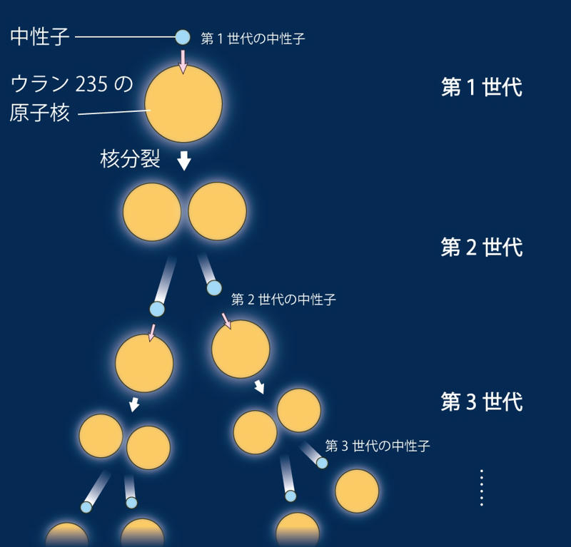 原子核分裂をめぐる「ある仮定」, 「世代数」とはなにか, 「時間」というファクター, 純ウラン235なら、世代間の時間間隔がきわめて短い, 野球のボールをやや上回る程度のサイズ, 「原子爆弾の起爆」問題, 臨界質量をどう「超えさせる」か, 広島型原爆の起爆方式、そのアイデアが「生まれたとき」