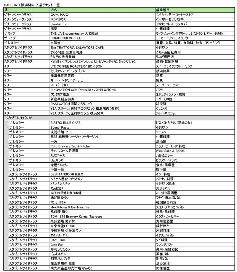 関内駅徒歩約1分、横浜スタジアム隣の好立地, 横浜スタジアム横に55店舗が集結する商業エリアの全貌, 国内最大級のバル街「スタジアム横バル街」でハシゴ酒！, 新業態の2店舗にも注目！, 日本最大級の常設型ライブビューイングアリーナも登場, 「OMO7 横浜 by 星野リゾート」は10月22日予約開始！, 関内最高層オフィスで働く！ ビジネスと学びの拠点もオープン, 「BASEGATE 横浜関内」出店店舗