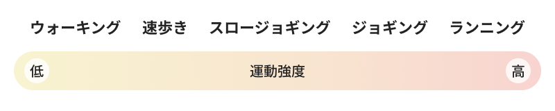 スロージョギングが「効果ありすぎ」と言われる理由, スロージョギングは老ける？デメリットはあるの？, スロージョギングの正しいやり方とポイント, 室内でのスロージョギング【天候に左右されない運動】, スロージョギングを続けるための秘訣, スロージョギングで健康的な生活を