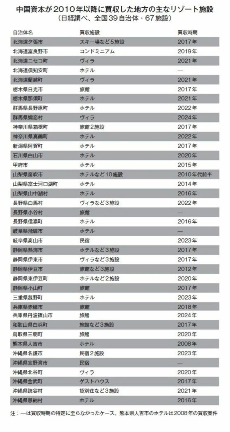 中国語が飛び交う、石和温泉の今, バブル崩壊から30年、温泉街再生の主役は中国資本, 中国では買えない土地も、日本でなら1～2割安く買える, コスト高い日本人流の経営は時代に合わない？, 日本の不動産はバーゲンセール, 登記簿300件を追跡。表に出ない“静かな買収劇”の実態