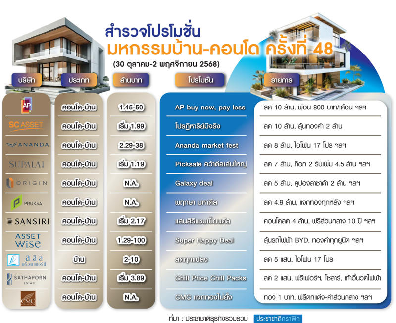 มั่นใจเงินสะพัด 4,000 ล้าน, อสังหาฯขานรับปรับจีดีพี, ดีเวลอปเปอร์จองล้น 330 บูท, แนะรัฐแก้สัญญาเช่า 60 ปี, จัดระเบียบเก็บภาษีต่างชาติ