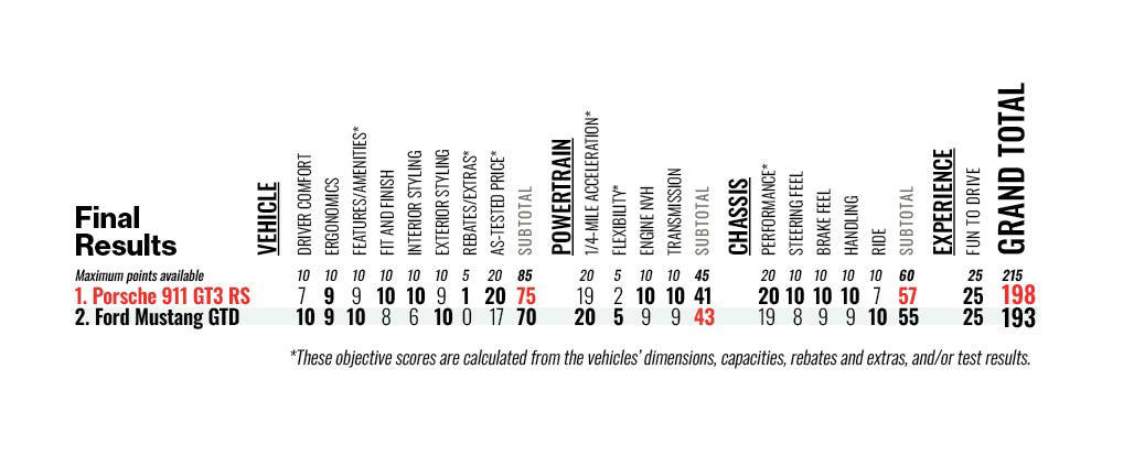 Interior and Exterior, Powertrain and Performance, Driving Experience, And the Winner Is . . .