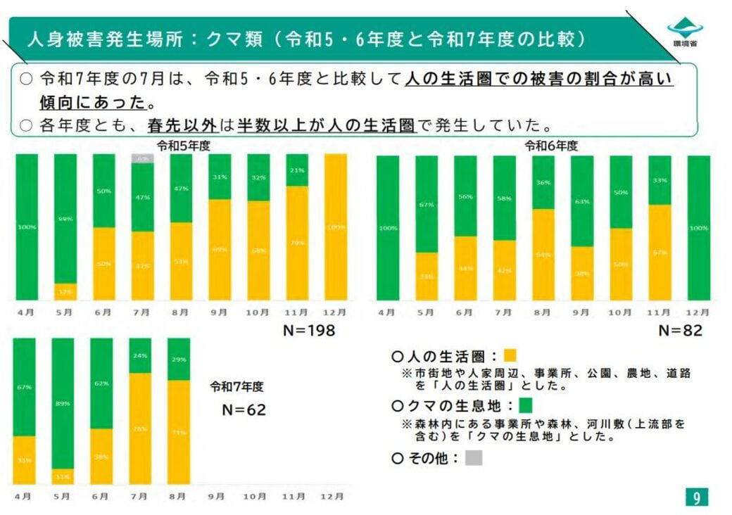 捕獲数は過去最多を更新, 生活圏での出没が続く理由, クマはなぜ人を襲うのか, 個体管理強化へ舵を切る環境省