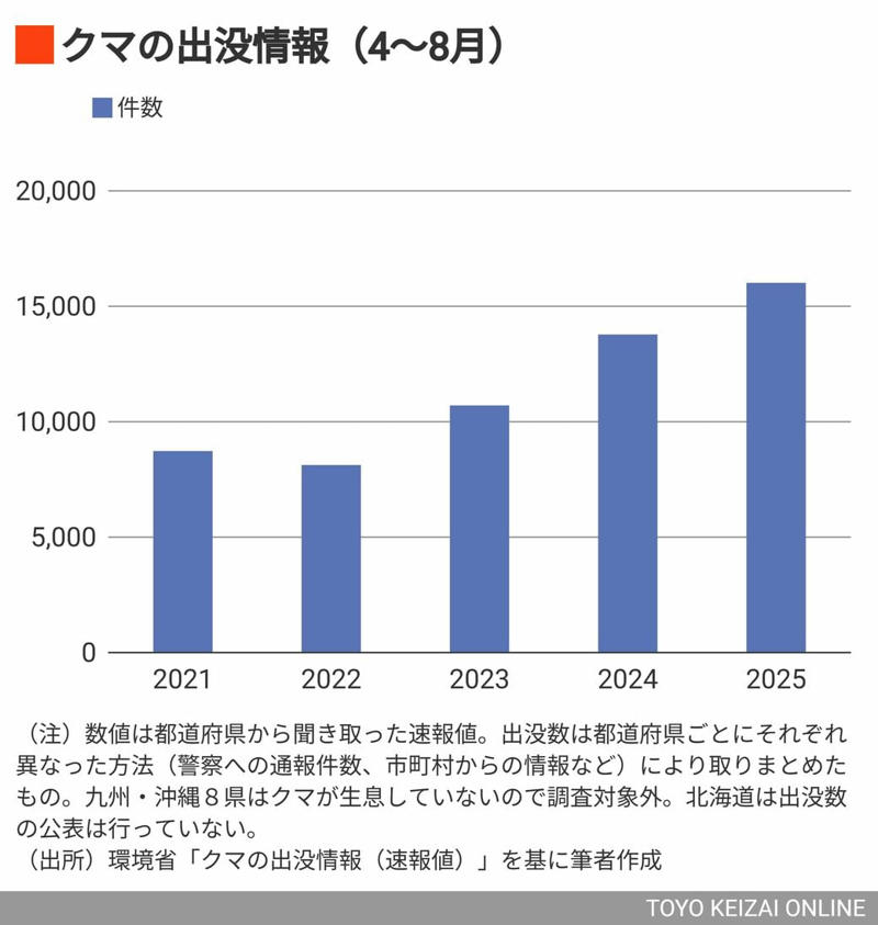 捕獲数は過去最多を更新, 生活圏での出没が続く理由, クマはなぜ人を襲うのか, 個体管理強化へ舵を切る環境省