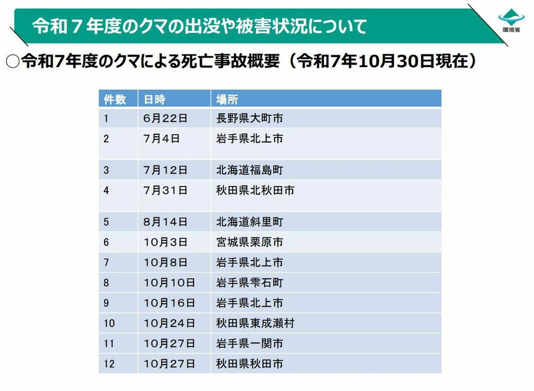 捕獲数は過去最多を更新, 生活圏での出没が続く理由, クマはなぜ人を襲うのか, 個体管理強化へ舵を切る環境省