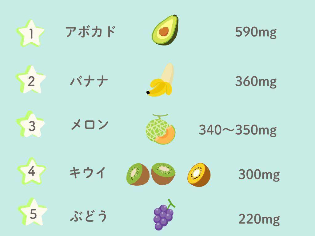 果物って体にいいの？, 果物摂取量は足りている？, 果物のおすすめの食べ方, 果物の量に特に注意が必要な人, カリウムの多い果物トップ5