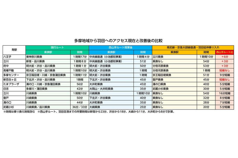 南武線羽田直通の期待, 多摩地域の“羽田アクセス格差”, 川崎駅経由ルートの構想と効果, 既存構想との比較と位置づけ, 想定される反論と課題, 西山手ルートよりも遅い？, 統合的視点と政策的提言