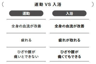 人は血管から老いていく, 血流を促進して動脈硬化の進行を抑える, 自律神経を調整するのも、やっぱり温熱作用, 運動でもなく、マッサージでもなく、お風呂が一番, マッサージも効果はあるけれど…