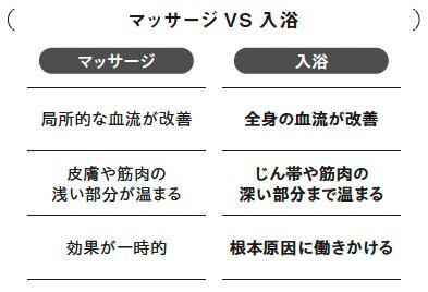 人は血管から老いていく, 血流を促進して動脈硬化の進行を抑える, 自律神経を調整するのも、やっぱり温熱作用, 運動でもなく、マッサージでもなく、お風呂が一番, マッサージも効果はあるけれど…