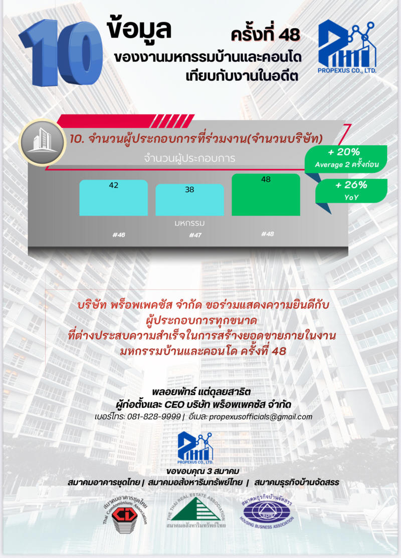 ดีเวลอปเปอร์ 330 บูท กวาดยอดขายทะลุ 13,298 ล้าน, “แบงก์กรุงเทพ” แหกโค้ง คนแห่ขอสินเชื่อบ้านอันดับ 1, บูทมหาชน ศุภาลัย-ลลิลฯ-พฤกษาฯ-สถาพรฯ-เอพี-แสนสิริ-CPN, คนรุ่นใหม่-เฟิรสต์จ็อบเบอร์ แห่ช็อปคอนโดฯ ยอดขายมากสุด 57%, 5 ทำเลฮิต “สุขุมวิท-รามคำแหง-บางนา-อิสรภาพ-รังสิต”