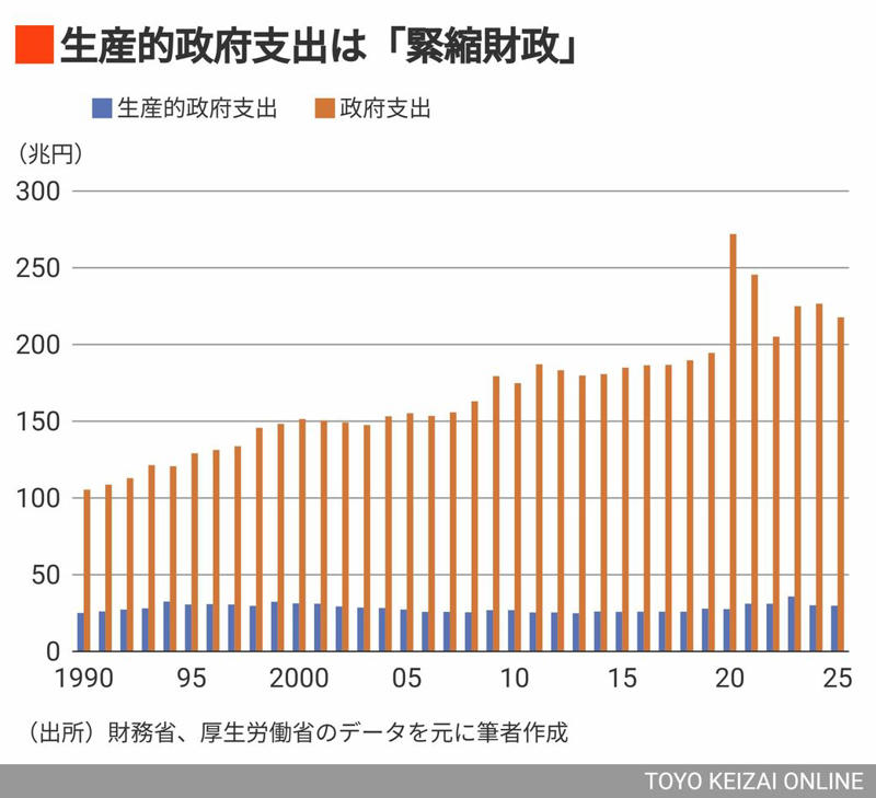 無条件に資金をばらまけばインフレが加速, 世界的に見ても日本の生産的政府支出は少ない, マクロ政策が日本で大失敗している原因, 企業の行動こそが重要だった, マクロ政策だけでは不十分, 政府が直接関わる賃金の引き上げを