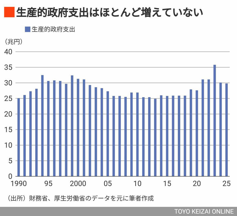 無条件に資金をばらまけばインフレが加速, 世界的に見ても日本の生産的政府支出は少ない, マクロ政策が日本で大失敗している原因, 企業の行動こそが重要だった, マクロ政策だけでは不十分, 政府が直接関わる賃金の引き上げを