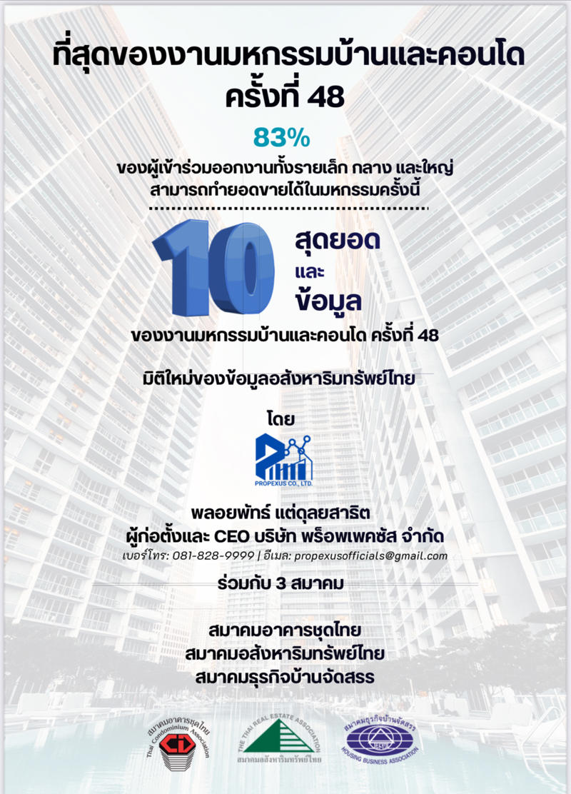 ดีเวลอปเปอร์ 330 บูท กวาดยอดขายทะลุ 13,298 ล้าน, “แบงก์กรุงเทพ” แหกโค้ง คนแห่ขอสินเชื่อบ้านอันดับ 1, บูทมหาชน ศุภาลัย-ลลิลฯ-พฤกษาฯ-สถาพรฯ-เอพี-แสนสิริ-CPN, คนรุ่นใหม่-เฟิรสต์จ็อบเบอร์ แห่ช็อปคอนโดฯ ยอดขายมากสุด 57%, 5 ทำเลฮิต “สุขุมวิท-รามคำแหง-บางนา-อิสรภาพ-รังสิต”