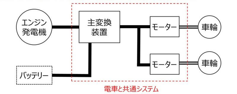 JR西日本に「謎の新型車両」誕生！その正体はハイブリッドな縁の下の力持ち, 「電気式気動車（ハイブリッド方式）」！JR西初の試みで未来を走る, 新型「バラスト散布車」も忘れちゃいけない, 新型車両はココがすごい！安全・効率・環境にトリプルアタック！, 「新型事業用車・バラスト散布車」概要