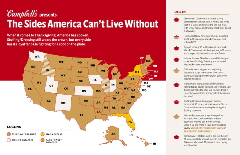 Most popular Thanksgiving sides nationwide, Top Thanksgiving sides in Indiana, Most popular Thanksgiving sides in each state , Report finds Americans prefer sides to turkey, Green bean casserole, mac and cheese win over the hearts of many, Americans prioritize presentation, Report finds Thanksgiving is a day for family, love and tradition