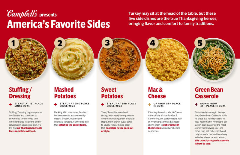 Most popular Thanksgiving sides nationwide, Top Thanksgiving sides in Indiana, Most popular Thanksgiving sides in each state , Report finds Americans prefer sides to turkey, Green bean casserole, mac and cheese win over the hearts of many, Americans prioritize presentation, Report finds Thanksgiving is a day for family, love and tradition