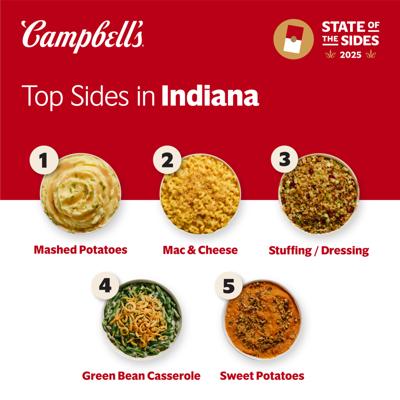 Most popular Thanksgiving sides nationwide, Top Thanksgiving sides in Indiana, Most popular Thanksgiving sides in each state , Report finds Americans prefer sides to turkey, Green bean casserole, mac and cheese win over the hearts of many, Americans prioritize presentation, Report finds Thanksgiving is a day for family, love and tradition