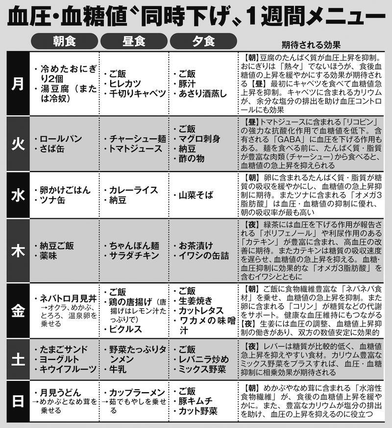 朝のコーヒーは血圧・血糖値の上昇を招く恐れがある, ブロッコリーやダークチョコレートは血圧の上昇を抑える, 「1週間の献立」で血圧と血糖値を下げる, 医師と管理栄養士監修！血圧・血糖値“同時下げ”1週間メニュー　