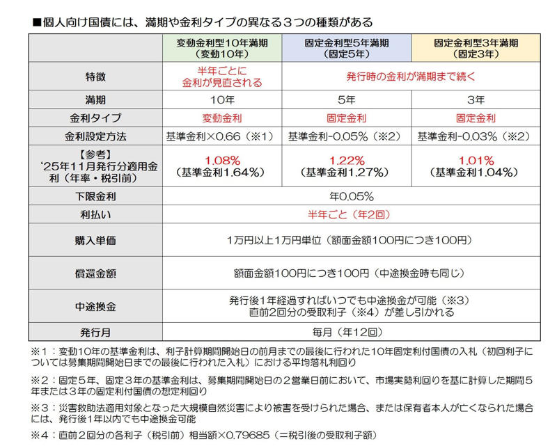 史上初 『個人向け国債』３種類が年率１％超え！, 元本保証＆預貯金よりも「高金利」！, 人気の理由①：元本割れしない！「 国が元本を保証」する商品, 人気の理由②：預貯金よりも高金利, 人気の理由③：１万円単位で購入・中途換金できる手軽さ・柔軟性, 元本（額面）は保証されても、「実質的なお金の価値」は保証されない点に注意！, 『個人向け国債』はリスクを取れないおカネの運用先として活用, 「変動10年」？　それとも「固定５年」「固定３年」？
