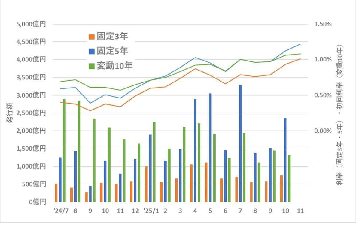 史上初 『個人向け国債』３種類が年率１％超え！, 元本保証＆預貯金よりも「高金利」！, 人気の理由①：元本割れしない！「 国が元本を保証」する商品, 人気の理由②：預貯金よりも高金利, 人気の理由③：１万円単位で購入・中途換金できる手軽さ・柔軟性, 元本（額面）は保証されても、「実質的なお金の価値」は保証されない点に注意！, 『個人向け国債』はリスクを取れないおカネの運用先として活用, 「変動10年」？　それとも「固定５年」「固定３年」？
