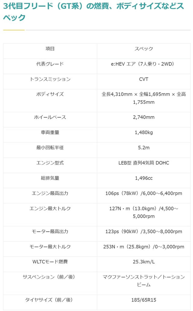 ホンダフリードの歴史・概要, コンセプト＆外装デザイン比較, 予防安全装備の比較, 内装、室内空間の比較, 走行性能、燃費性能の比較, おすすめは2代目フリード？それとも新型3代目フリード？, 2代目フリードのお勧めのグレードやオプションは？, 3代目フリード（GT系）のお勧めのグレードやオプションは？, 3代目フリード（GT系）の燃費、ボディサイズなどスペック