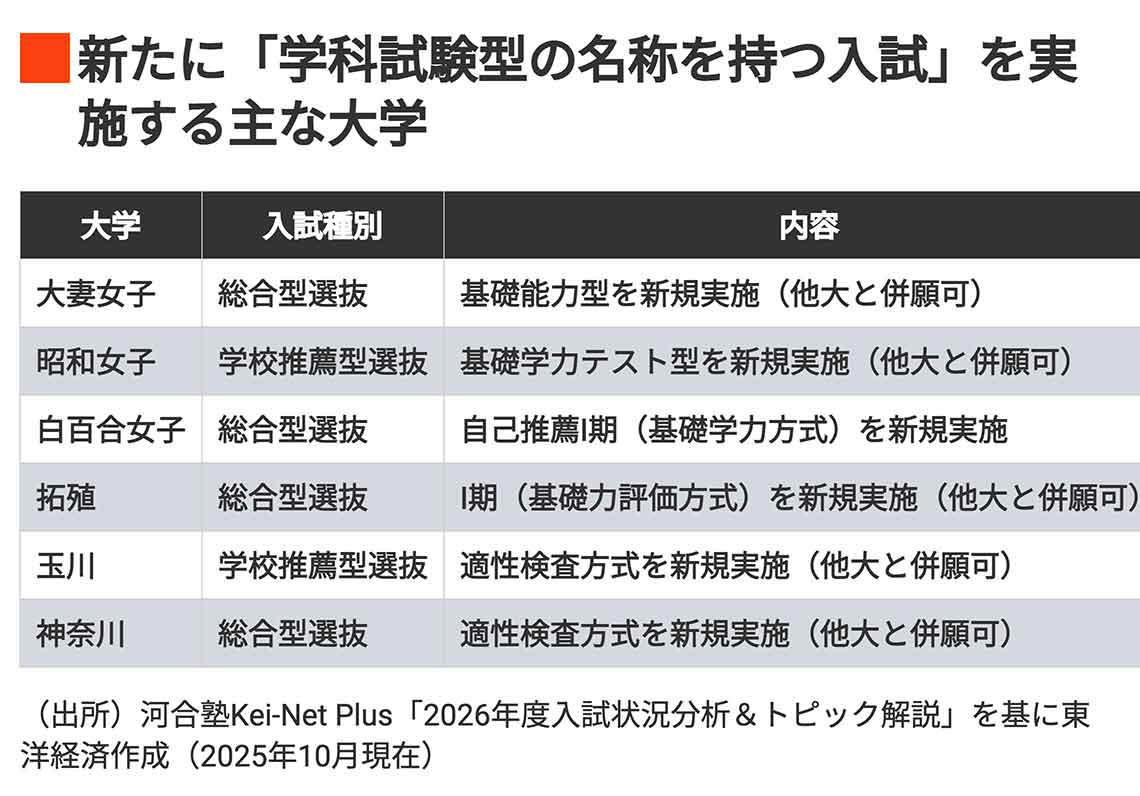 「学力型年内入試」新ルール導入の背景とその内容, 各大学の新ルールへの対応状況, 首都圏では新規に導入する大学も, 年内入試の合格者数増で一般選抜が難化する