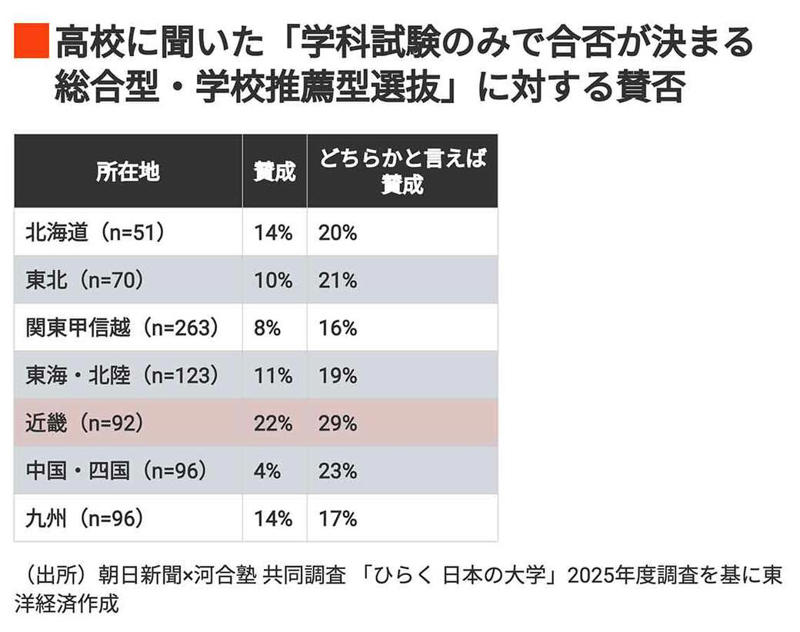「学力型年内入試」新ルール導入の背景とその内容, 各大学の新ルールへの対応状況, 首都圏では新規に導入する大学も, 年内入試の合格者数増で一般選抜が難化する