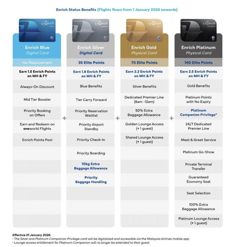 Higher Enrich Points earnings, Up to 8 more Elite Points for long haul flights , Enrich Platinum requires 40 more points, Enhanced Enrich Silver gets more baggage allowance and priority handling, Recommended ways to fast-track your Elite Status