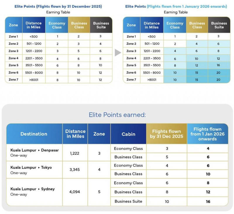 Higher Enrich Points earnings, Up to 8 more Elite Points for long haul flights , Enrich Platinum requires 40 more points, Enhanced Enrich Silver gets more baggage allowance and priority handling, Recommended ways to fast-track your Elite Status
