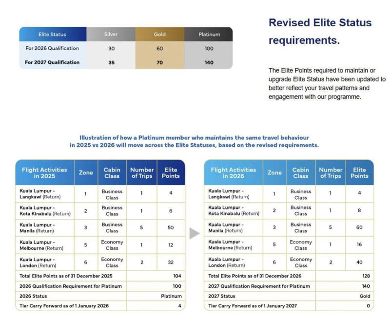 Higher Enrich Points earnings, Up to 8 more Elite Points for long haul flights , Enrich Platinum requires 40 more points, Enhanced Enrich Silver gets more baggage allowance and priority handling, Recommended ways to fast-track your Elite Status