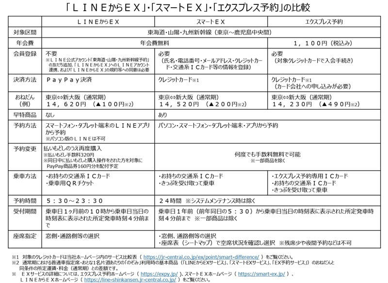新規発行は2026年夏で終了、2027年夏にはサービス終了へ, 「EXご利用票（座席案内）」も2026年夏ごろ終了へ, 新幹線予約サービス「LINEからEX」が2025年10月4日スタート, 「LINEからEX」「スマートEX」「エクスプレス予約」違いは？, 2026年度には「EXサービス」「e5489」連携サービスを開始