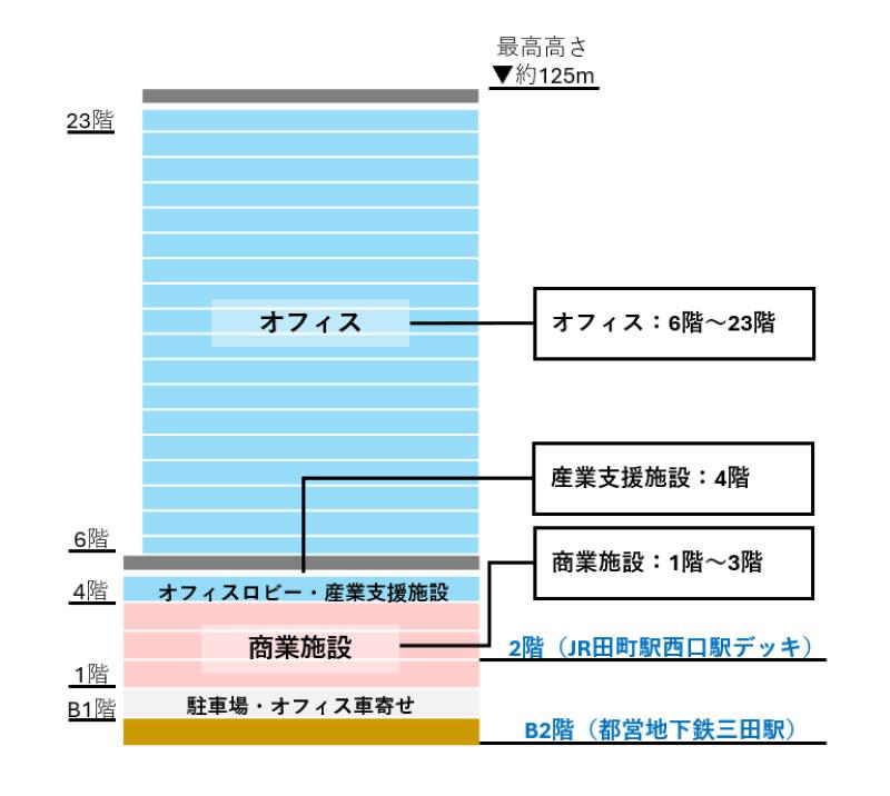 JR田町駅前の森永乳業跡地, 「田町駅西口駅前地区開発事業」着工, 駅前デッキ下にはロータリー・交通広場を整備, 帰宅困難者の一時滞在施設の整備等