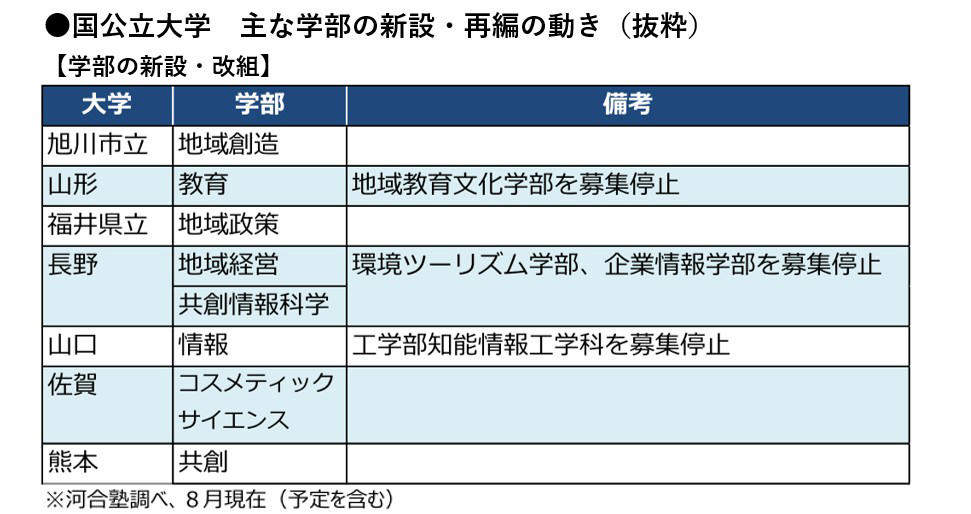 ■特集：2026年度大学入試, 難関私大で学部新設が活発に, 公立大で地域系学部の新設, 工学系のトレンドは？, 後期日程の廃止が相次ぐ