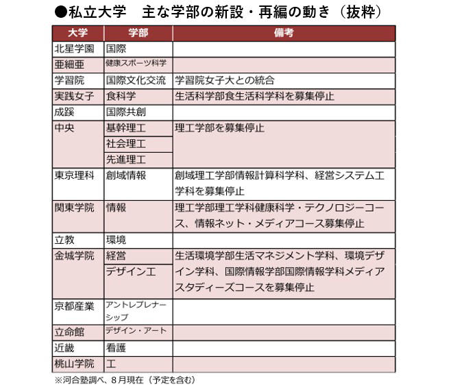■特集：2026年度大学入試, 難関私大で学部新設が活発に, 公立大で地域系学部の新設, 工学系のトレンドは？, 後期日程の廃止が相次ぐ