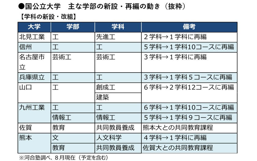 ■特集：2026年度大学入試, 難関私大で学部新設が活発に, 公立大で地域系学部の新設, 工学系のトレンドは？, 後期日程の廃止が相次ぐ