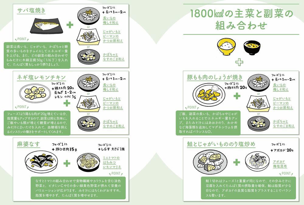 筋肉をつけて体組成を変える, 糖質をしっかり摂らないと筋肉はつかない, 消費エネルギー「プラス300kcal」で筋肉をつけやすく, 1日1800kcalのエネルギー摂取を目指す
