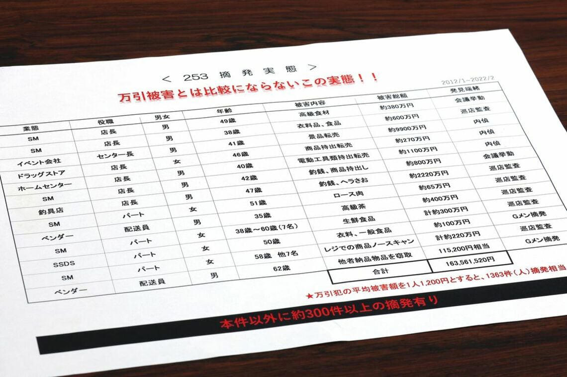 日本に「万引きGメン」が生まれた日, 1カ月に186人捕捉の「神業」で警察官をも凌駕, 万引きをする人のタイプは“両極端”, 中学2年生と高齢者層に万引き犯が多い理由は？, 「量販店ロスの一番の原因は、万引きじゃない」, 自社は「警備会社」でなく「ソリューションカンパニー」