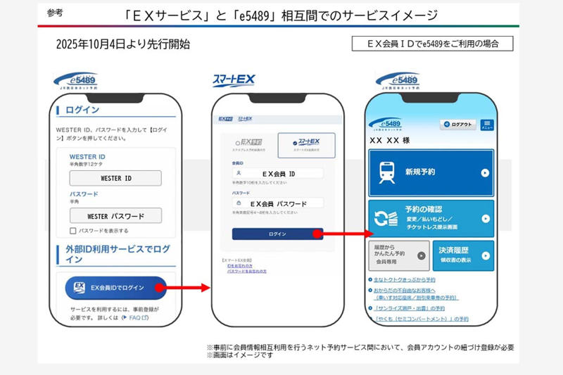 JR4社によるネット予約サービスの連携, JRによって異なる取り扱いエリア, JR西「e5489」全国拡大と連携不要論, 囲い込み型ネット予約サービスの末路